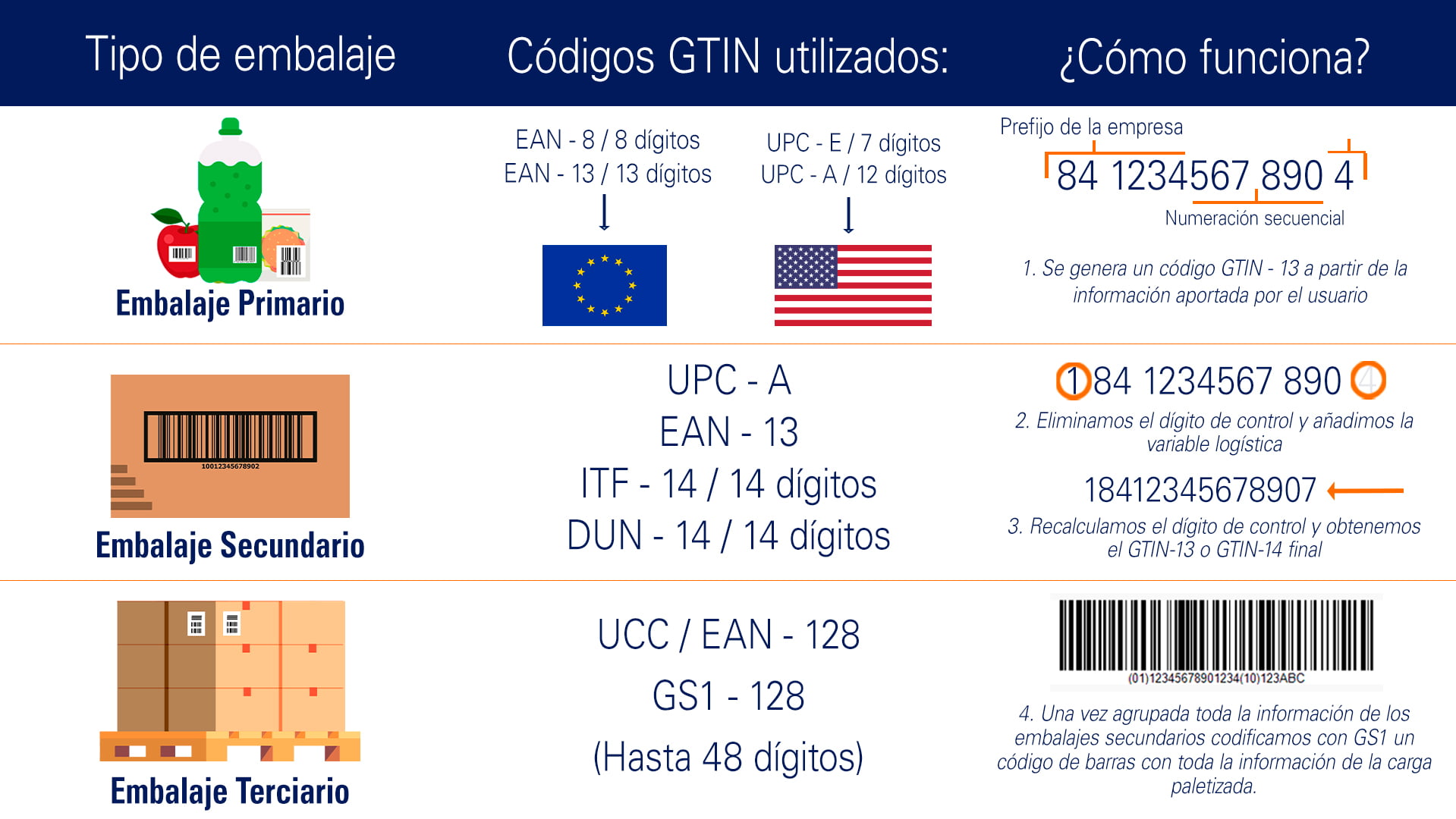 códigos-gtin-por-tipos-de-embalaje